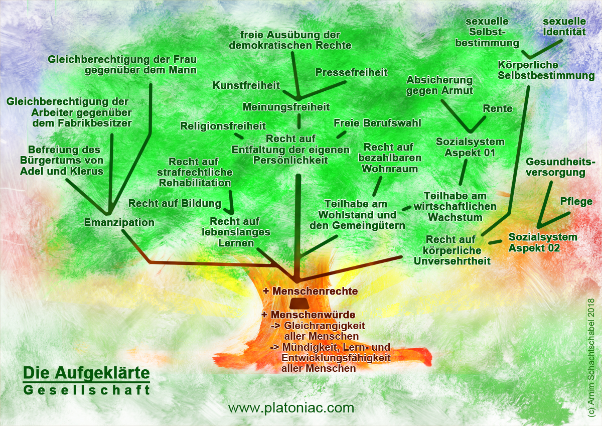 Der Wertebaum der Aufgeklärten Gesellschaft Aus der Menschenwürde resultieren unsere Grundrechte. Und aus unseren Grundrechten entstehen all unsere Rechtsansprüche.